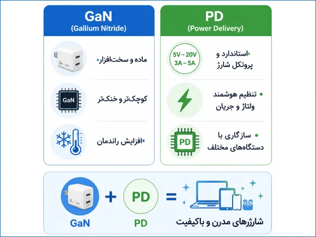 تفاوت شارژرهای GaN با فناوری PD چیست؟